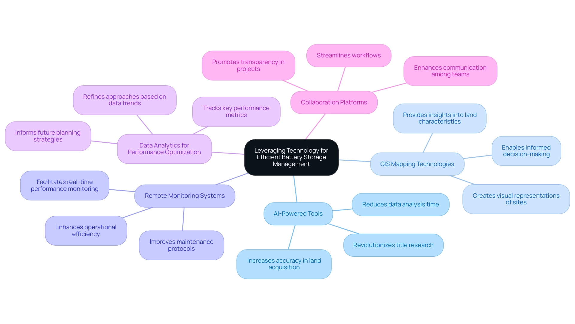 Each branch represents a strategy for leveraging technology, with color coding indicating the specific focus area of each strategy.