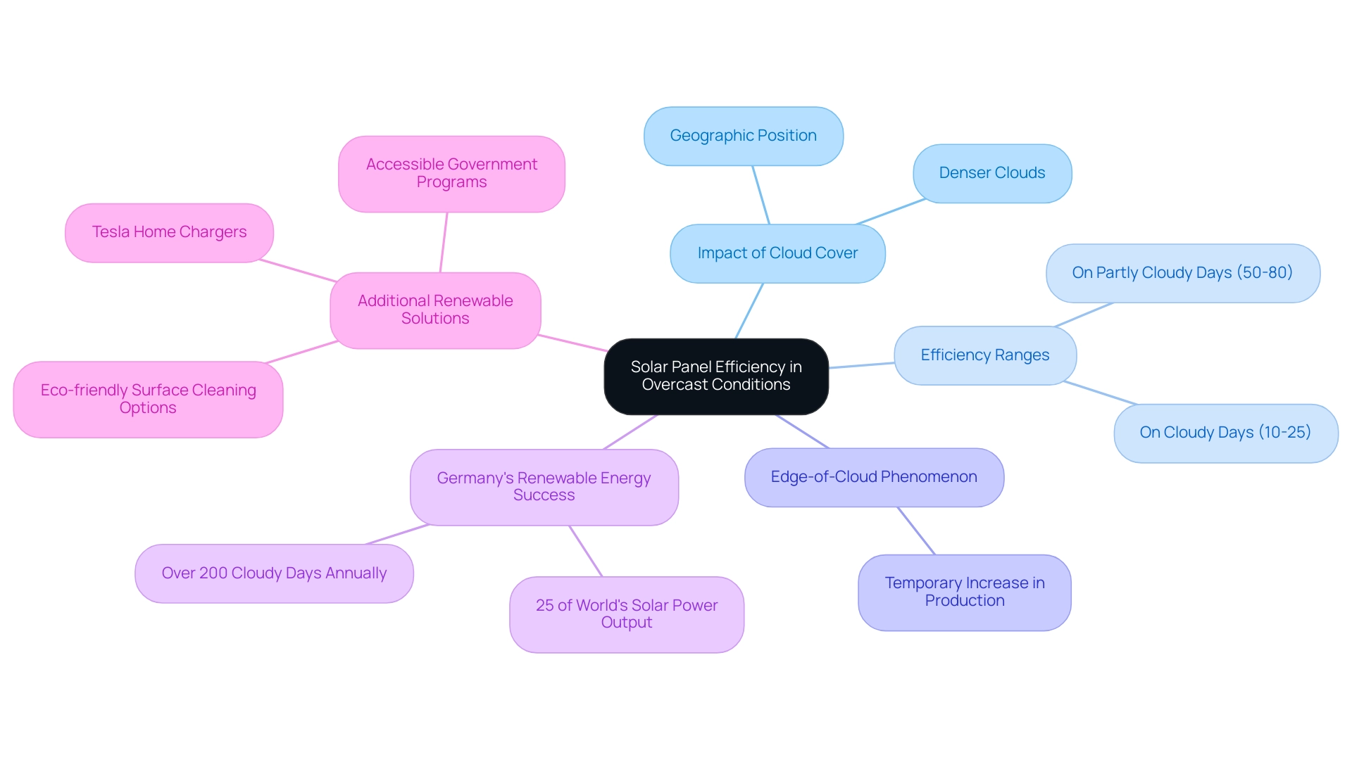 The central node represents the topic, with branches showing the key influences and examples regarding solar panel efficiency during overcast conditions.