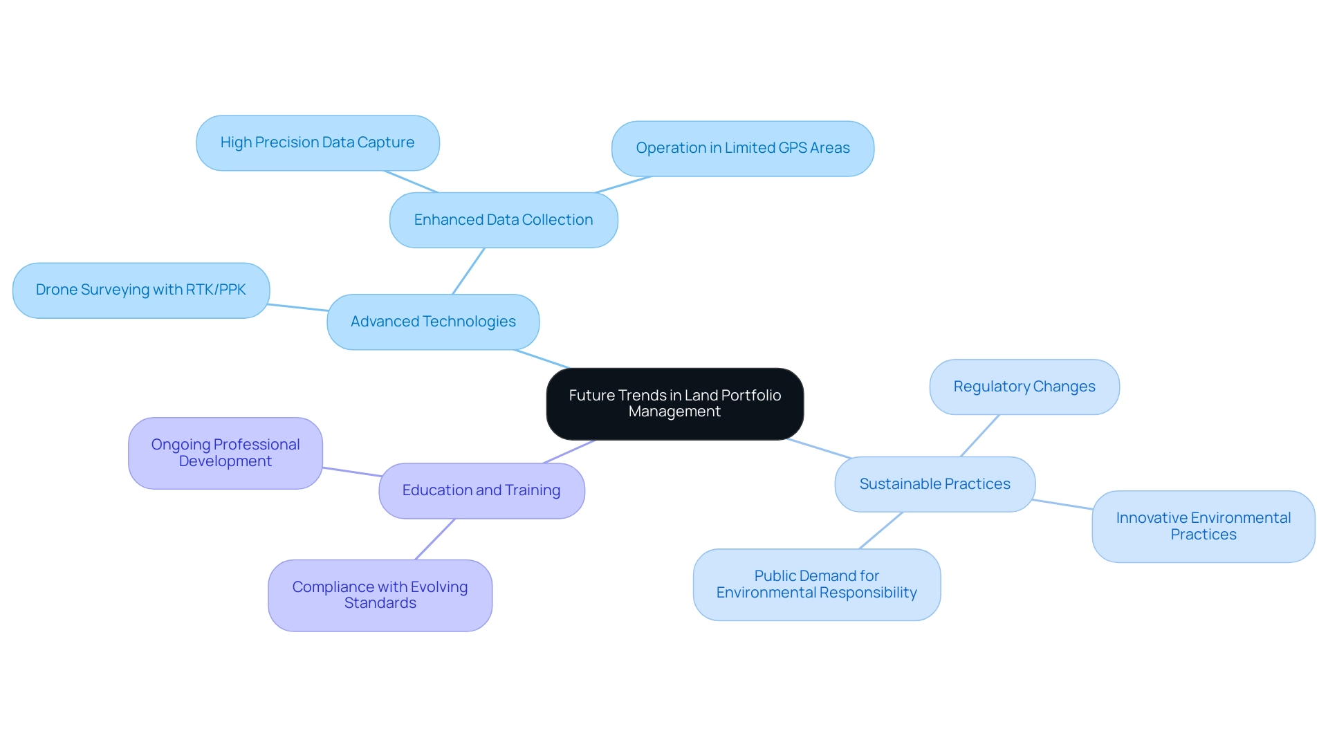 The central node represents the main theme, with branches illustrating key trends and their associated subtopics.