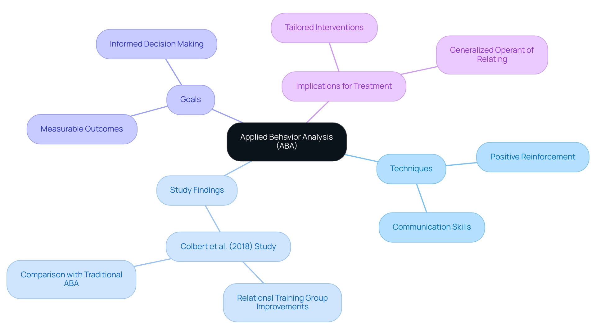 Central node represents ABA, main branches depict key aspects of ABA, and sub-branches detail techniques, findings, goals, and implications.