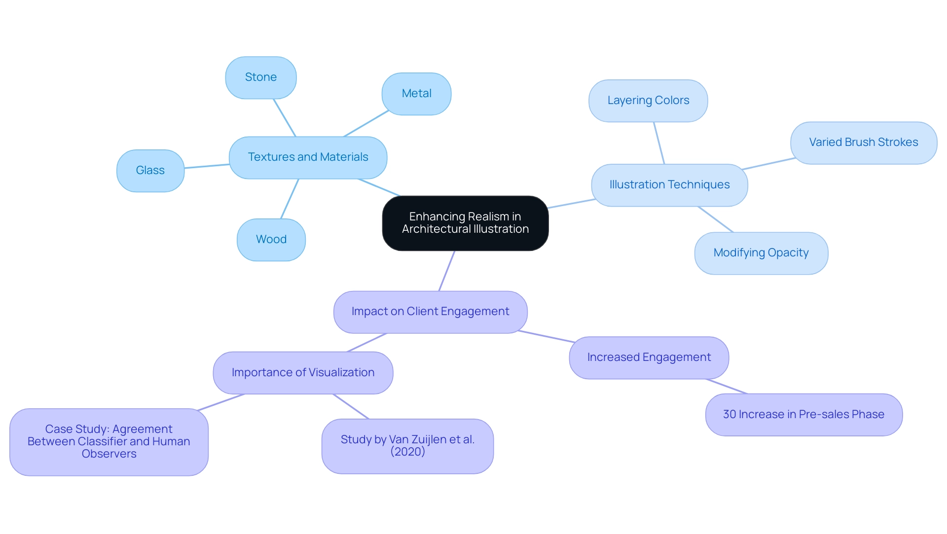 The central node represents the main topic, with branches indicating key subtopics and their respective categories. Different colors denote various branches for better visualization.