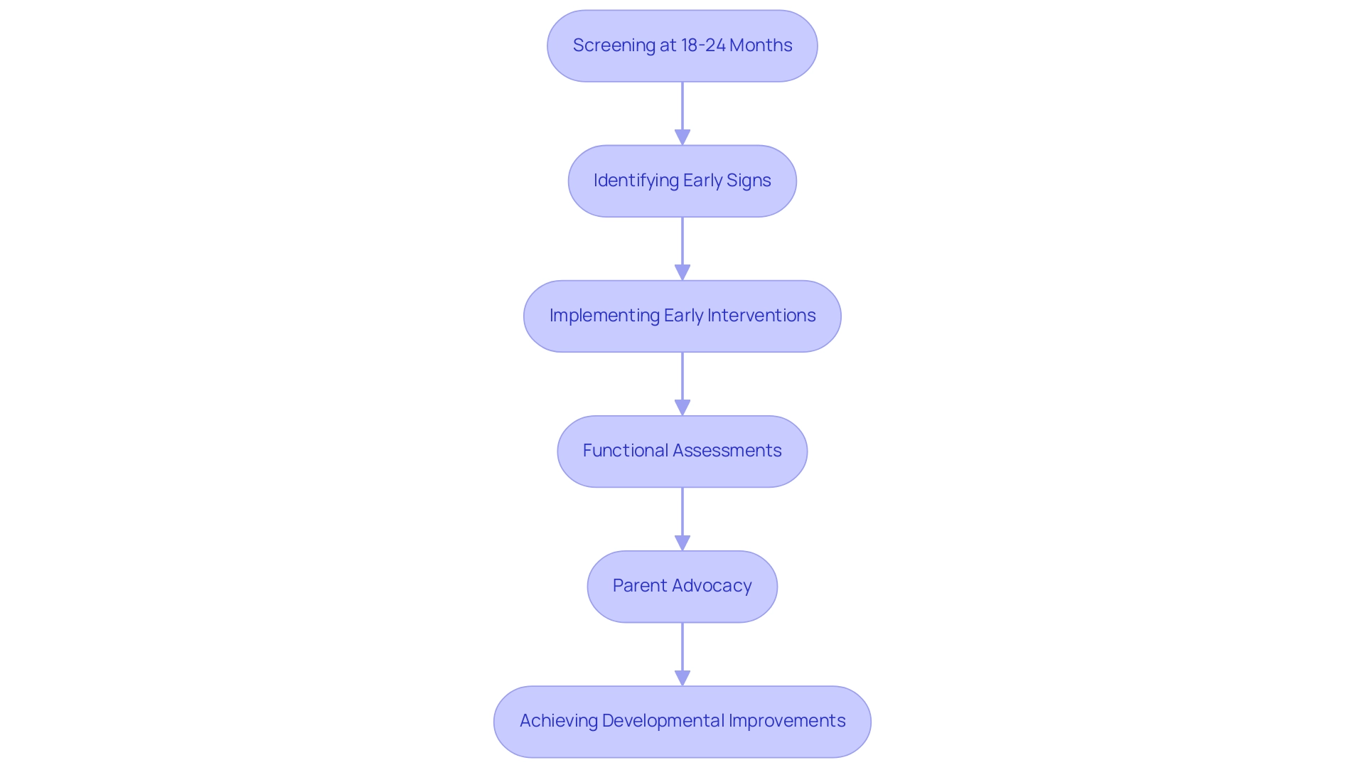 Each box represents a stage in the early detection and intervention process, with arrows indicating the sequence of actions leading to improved outcomes for children with autism.