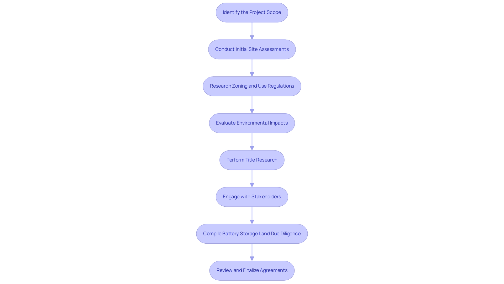 Each box represents a step in the due diligence process, and the arrows indicate the sequential flow from one step to the next.