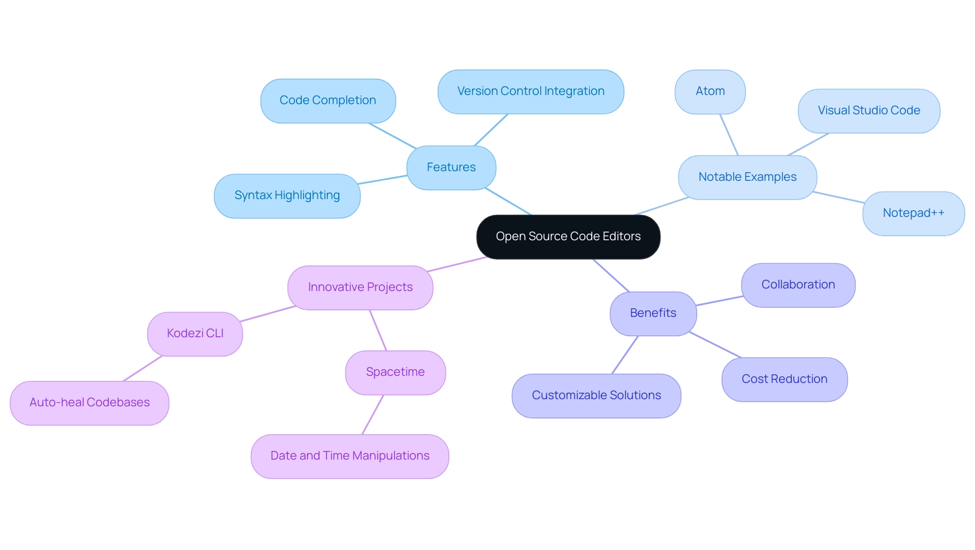 The central node represents open source code editors, with branches showing features, examples, benefits, and innovative projects related to them.