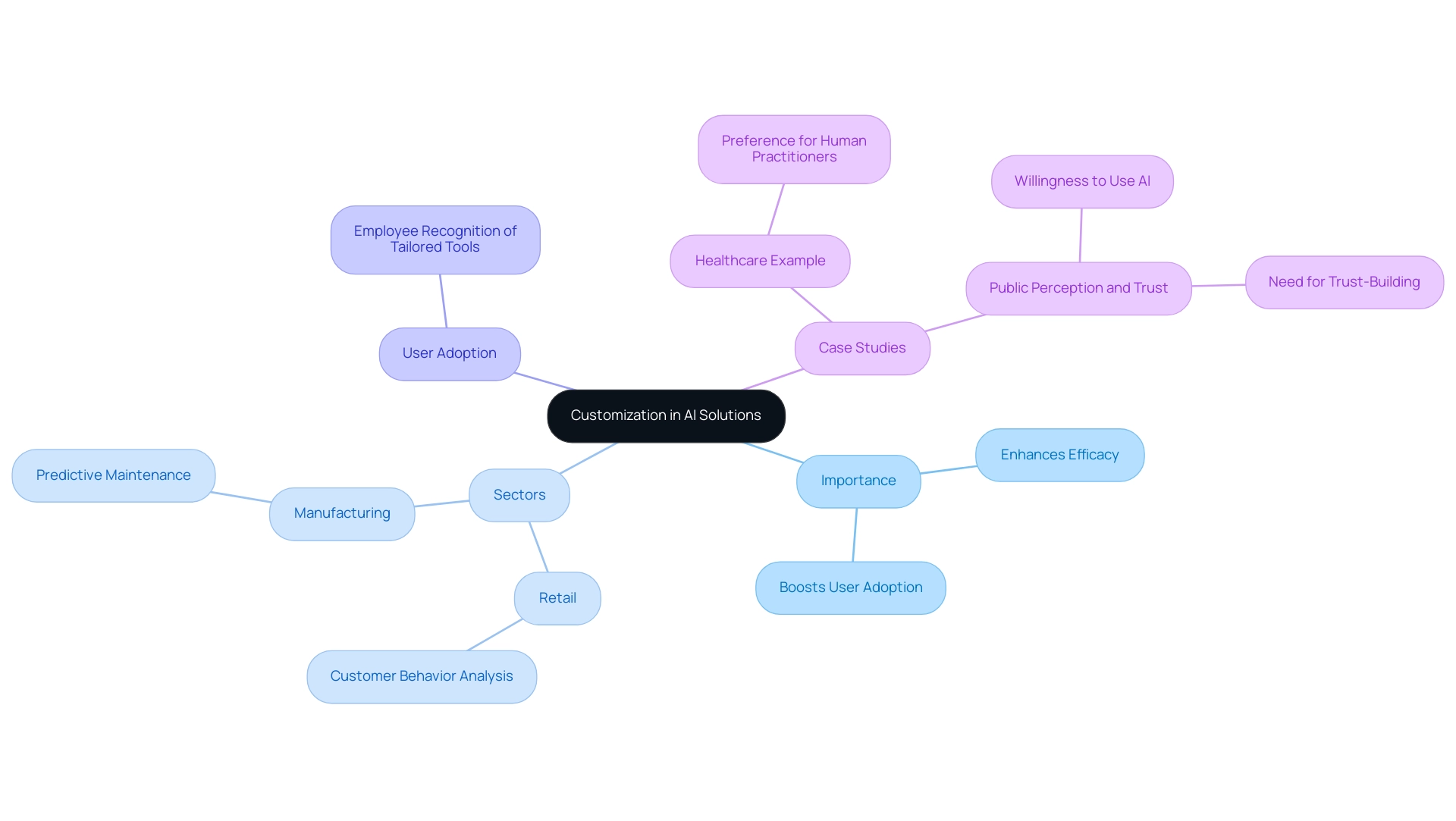 The central node represents the main theme, with branches illustrating key areas such as sectors, user adoption, and case studies related to AI customization.