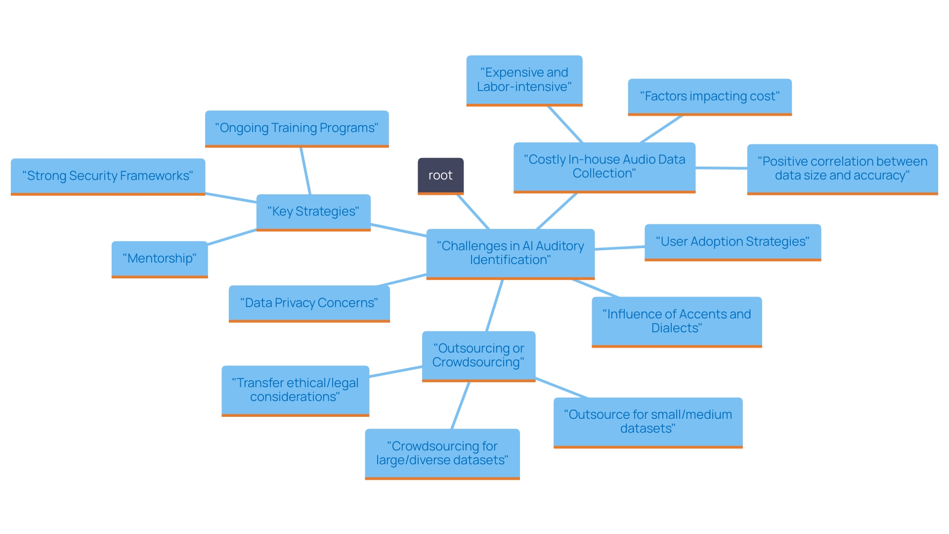 Challenges and Strategies for Implementing AI Auditory Identification Technology