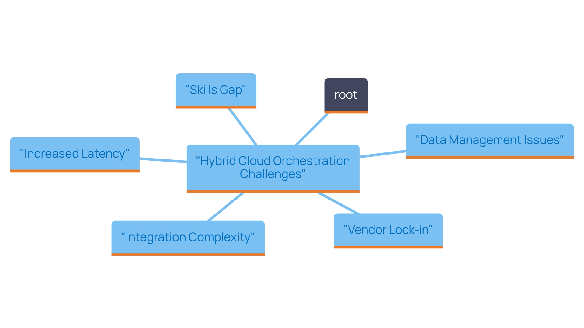 Challenges of Hybrid Cloud Orchestration Implementation