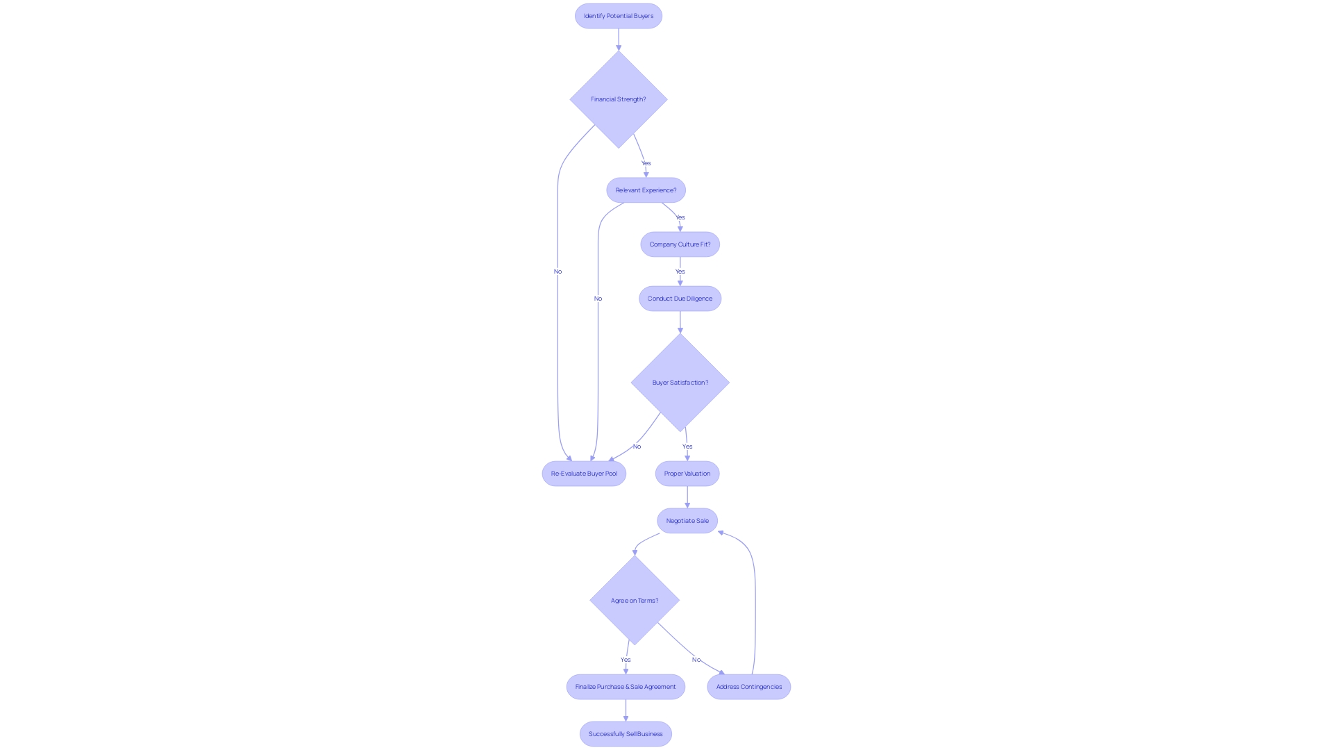 Chart Idea: Decision-Making Flowchart for Selling Your Business