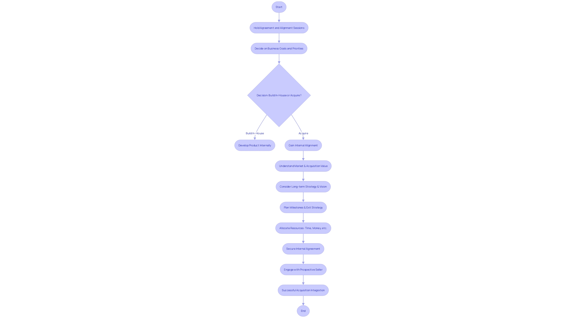 Chart Idea: Integration Process Flowchart