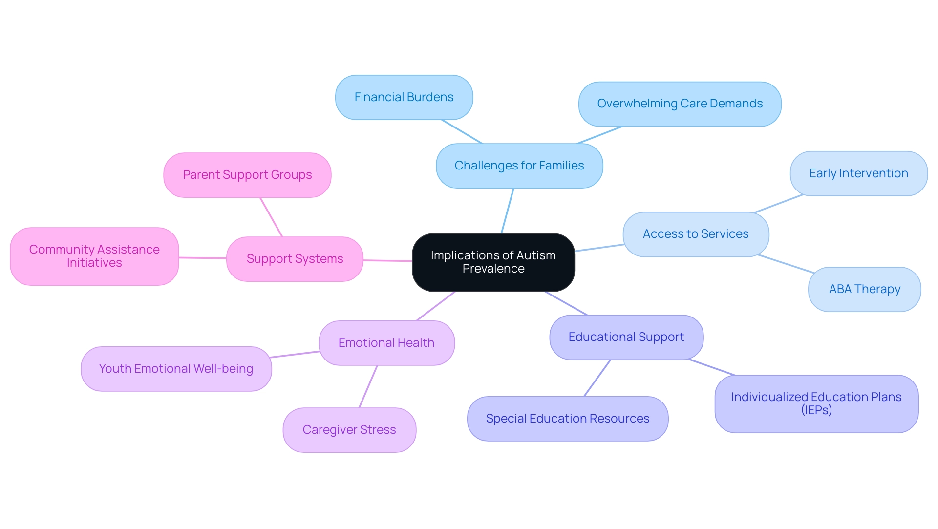 Each branch of the mindmap represents a key area related to autism prevalence and its implications for families, with sub-branches providing more detailed insights.