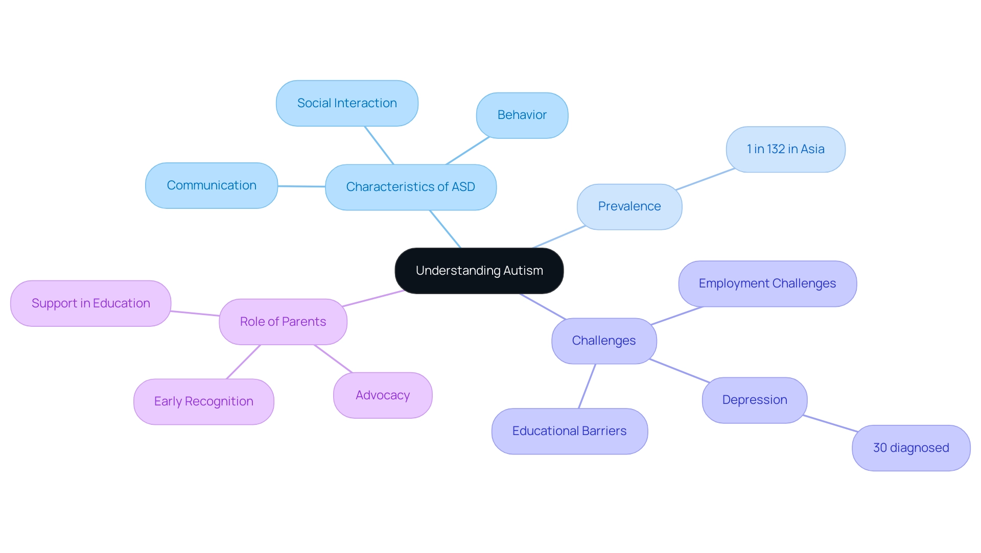 The central node represents the overall topic, with branches showing key areas of information and their respective subcategories.