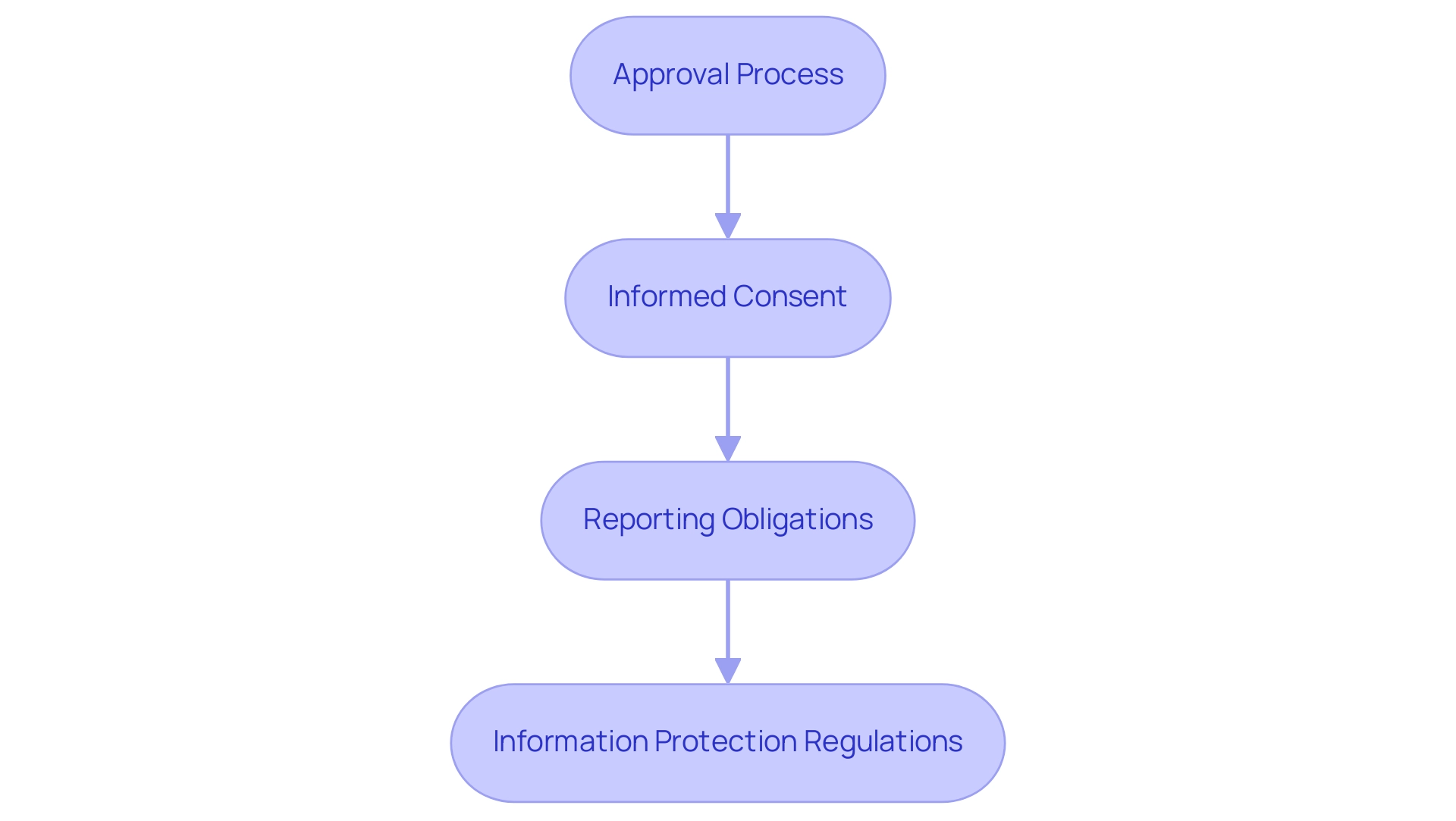 Each box represents a key component of the regulatory framework, and the arrows indicate the sequential flow between components.