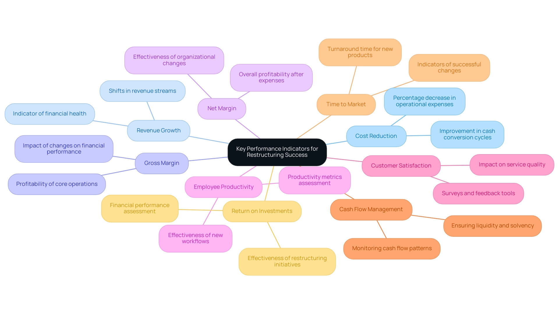 Each branch represents a KPI, with sub-branches providing descriptions of their importance in assessing restructuring efforts.