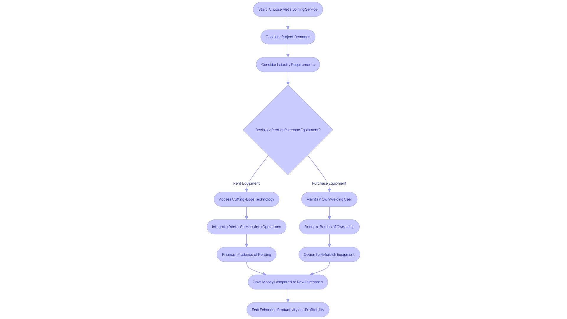 Choosing a Metal Joining Service