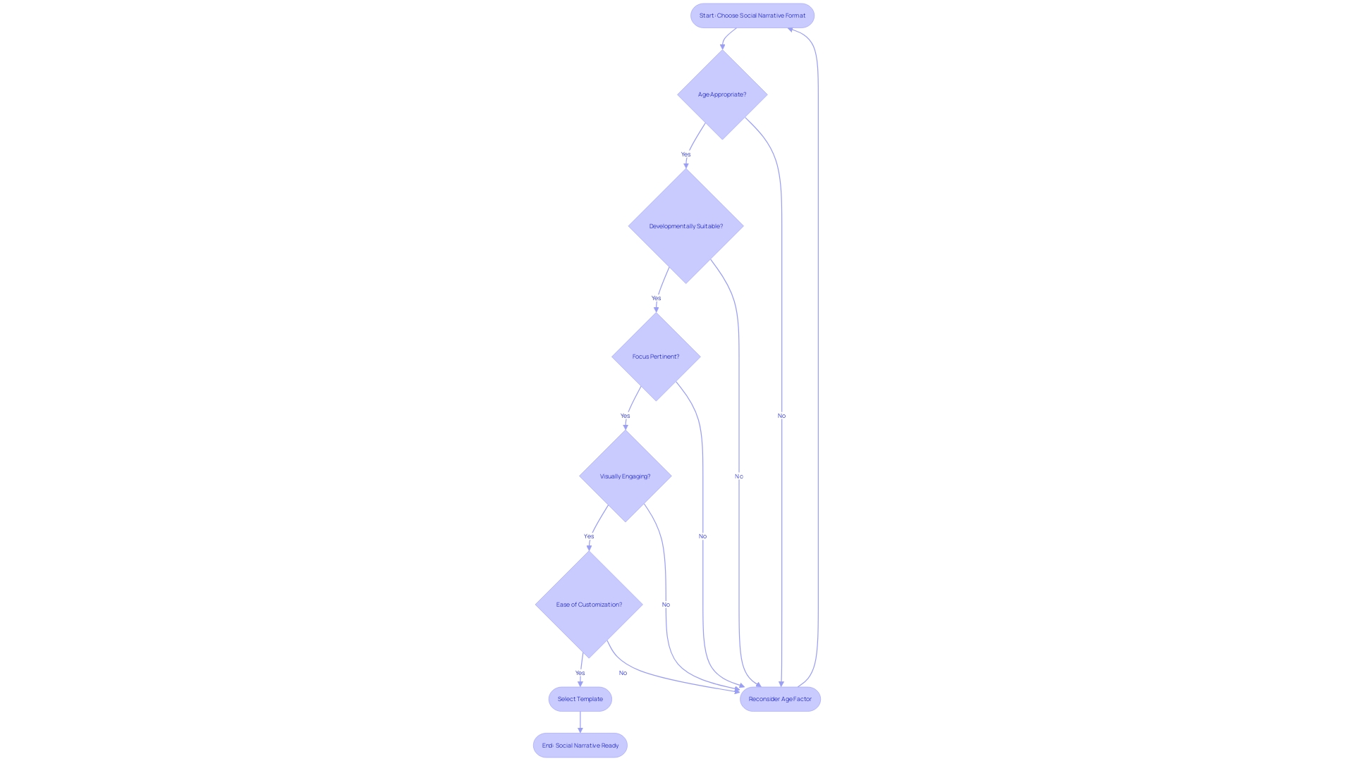 Choosing a Social Narrative Format