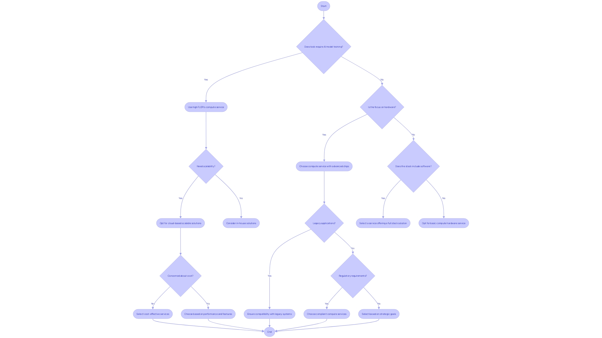 Choosing an AWS Compute Service