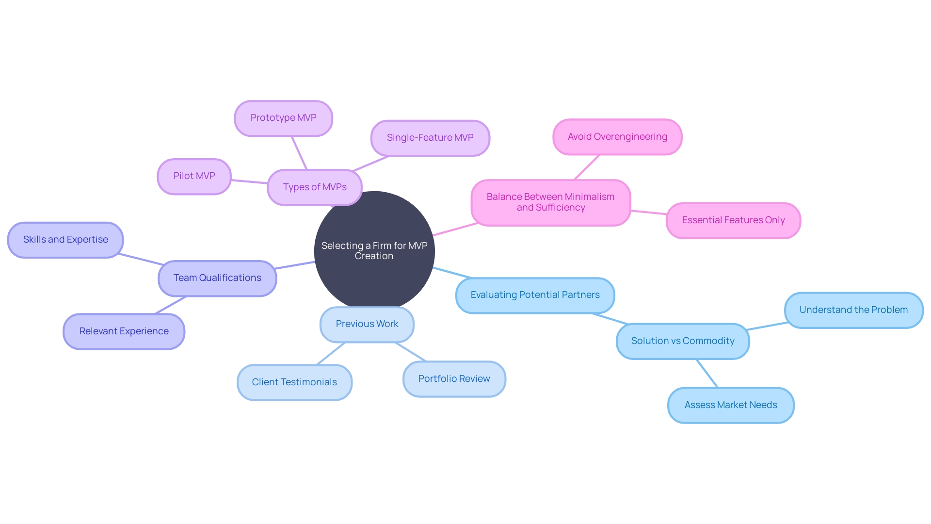 Choosing the Appropriate Firm for MVP Creation