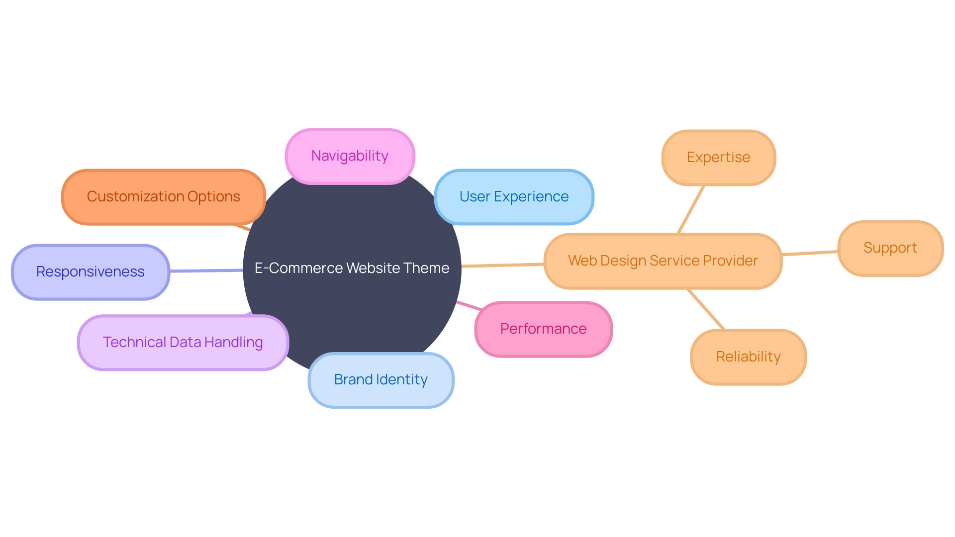 Choosing the Appropriate Theme for Your E-commerce Website