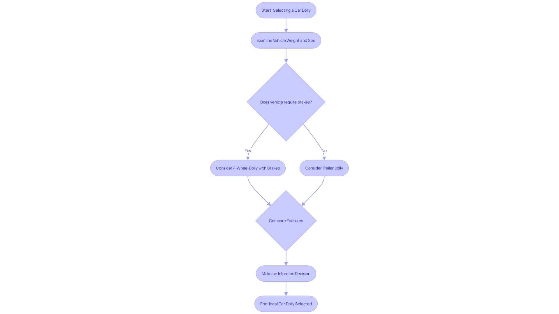 Choosing the Ideal Car Dolly