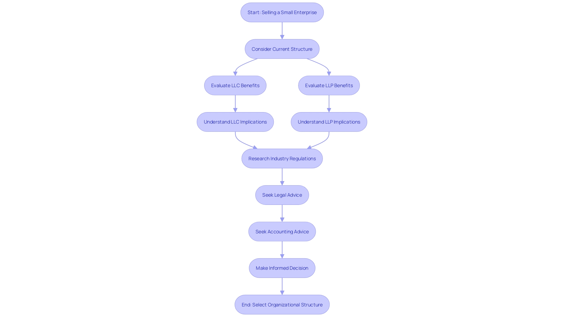 Choosing the Organizational Structure for Selling Your Small Enterprise