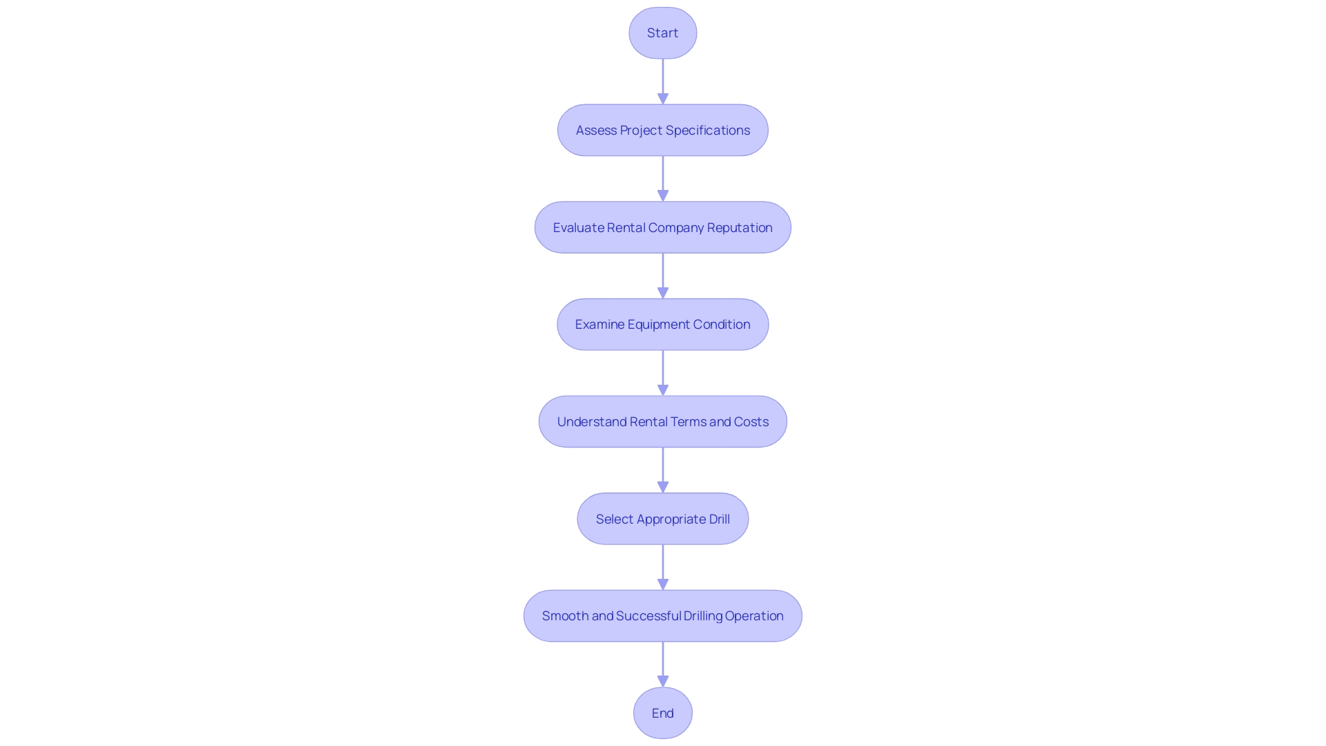 Choosing the Perfect Center Bore Flowchart