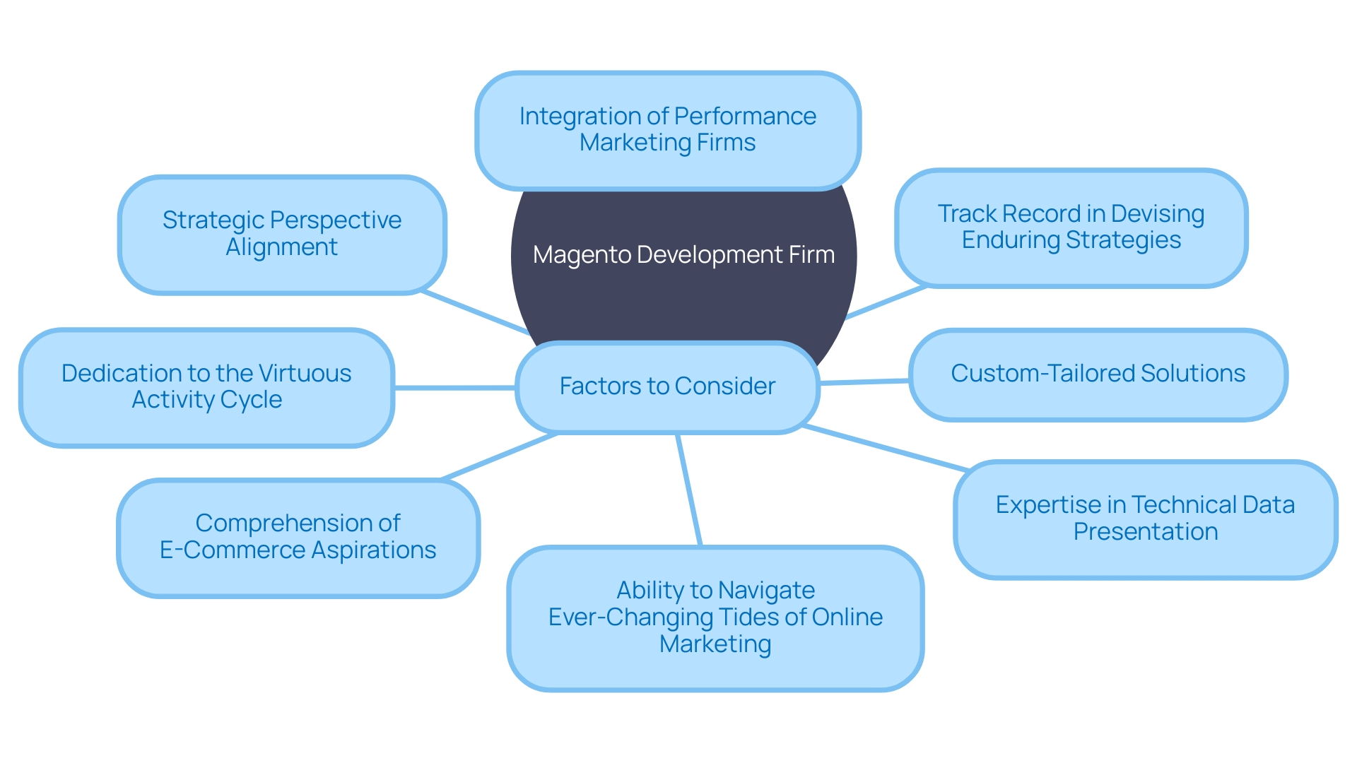 Choosing the Perfect Magento Development Firm