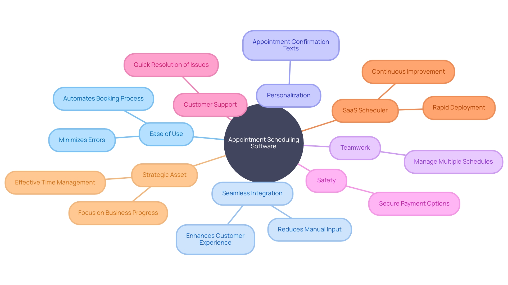 Choosing the Right Appointment Arrangement Software