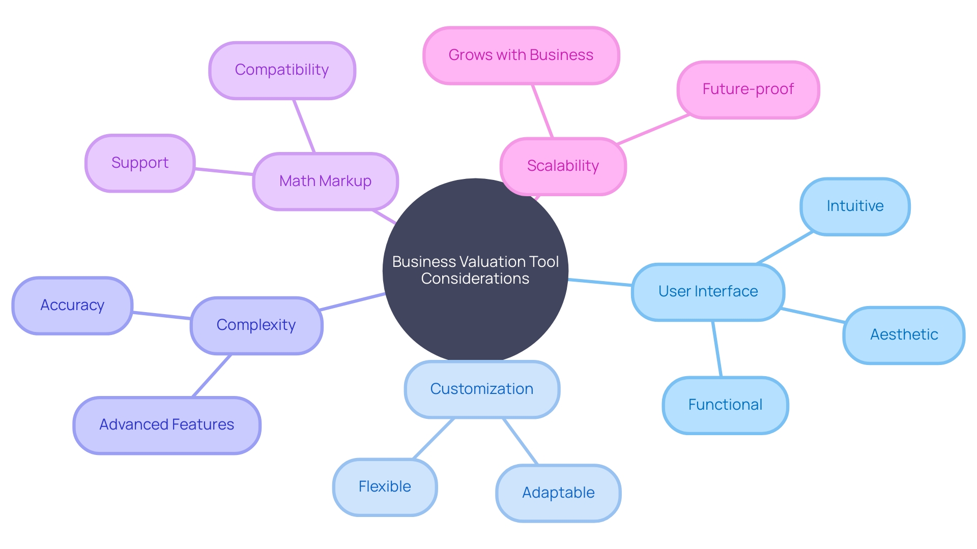 Choosing the Right Business Valuation Tool