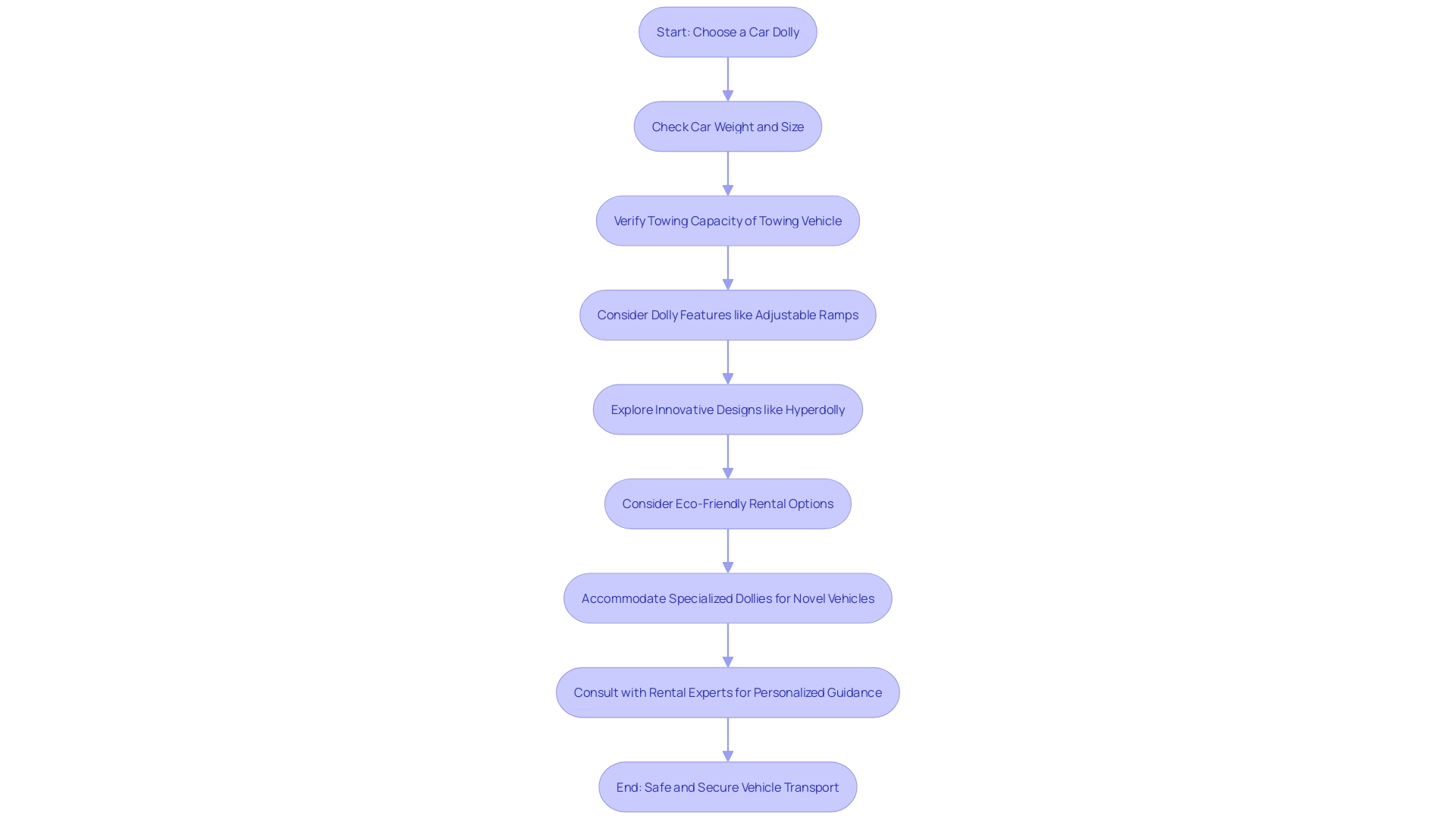 Choosing the Right Car Dolly