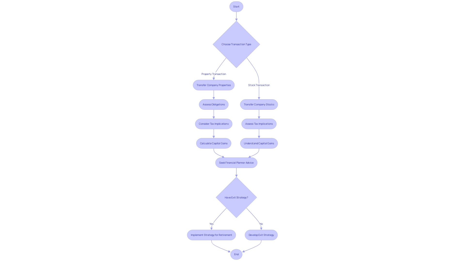 Choosing the Right Sales Framework