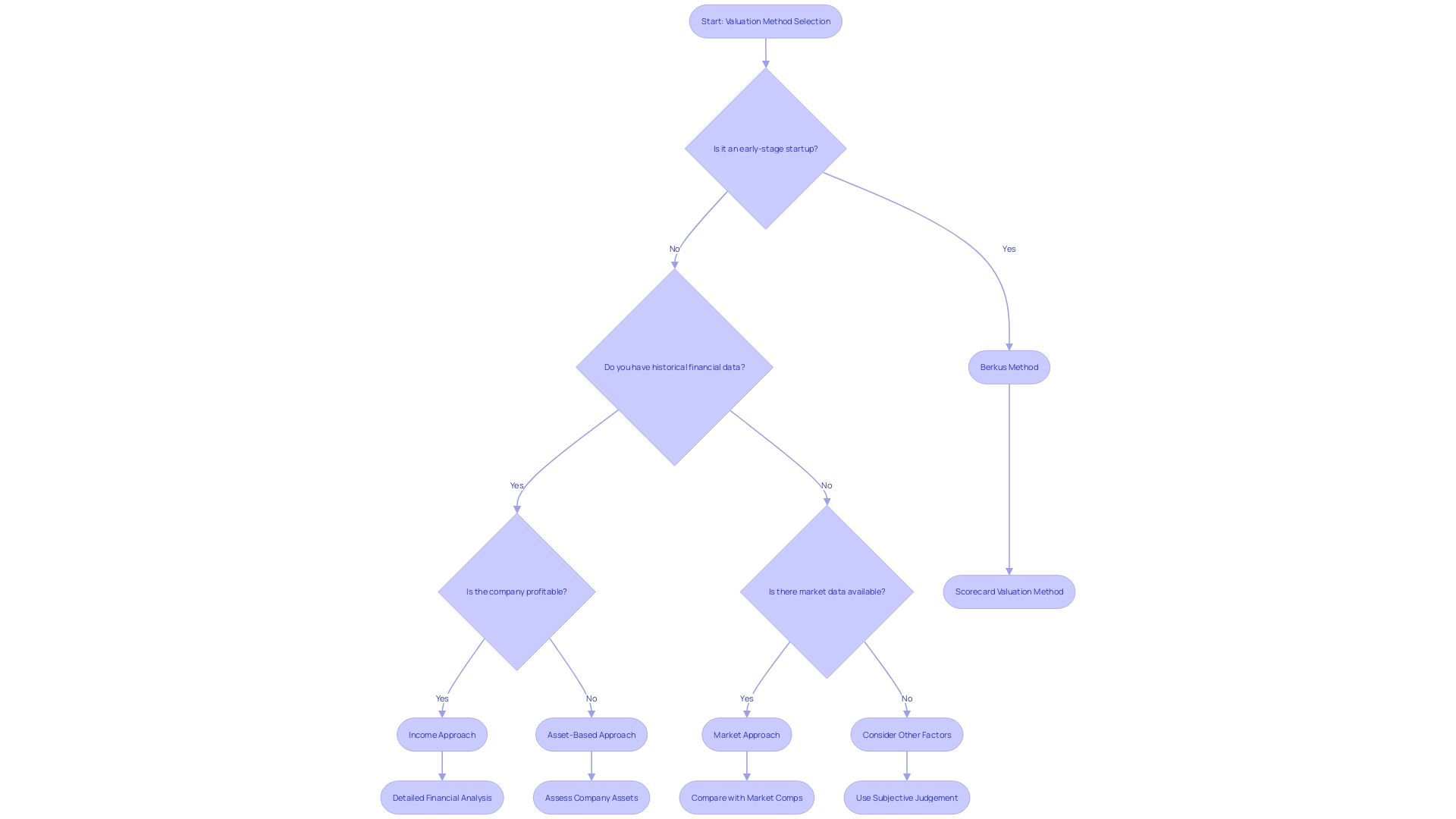 Choosing the Right Valuation Method