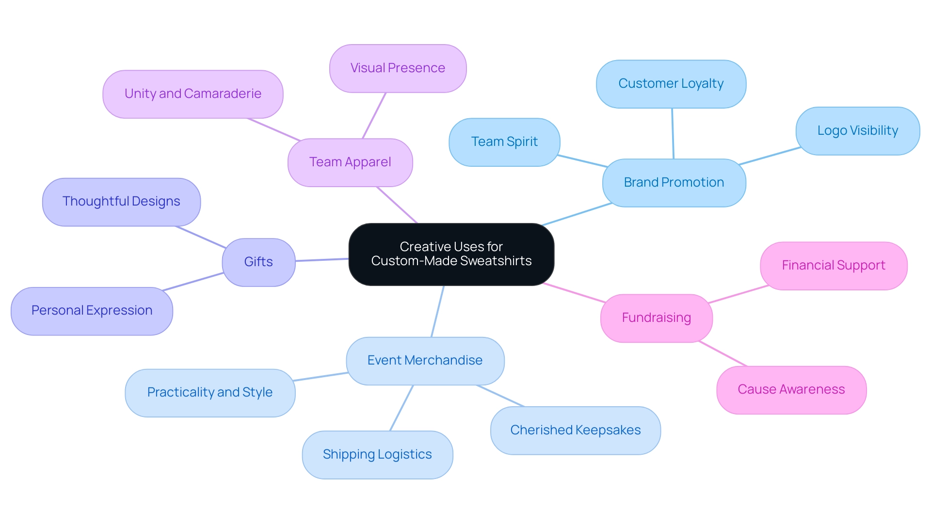 Each branch represents a different use of custom-made sweatshirts, with sub-branches providing details and examples for each category.