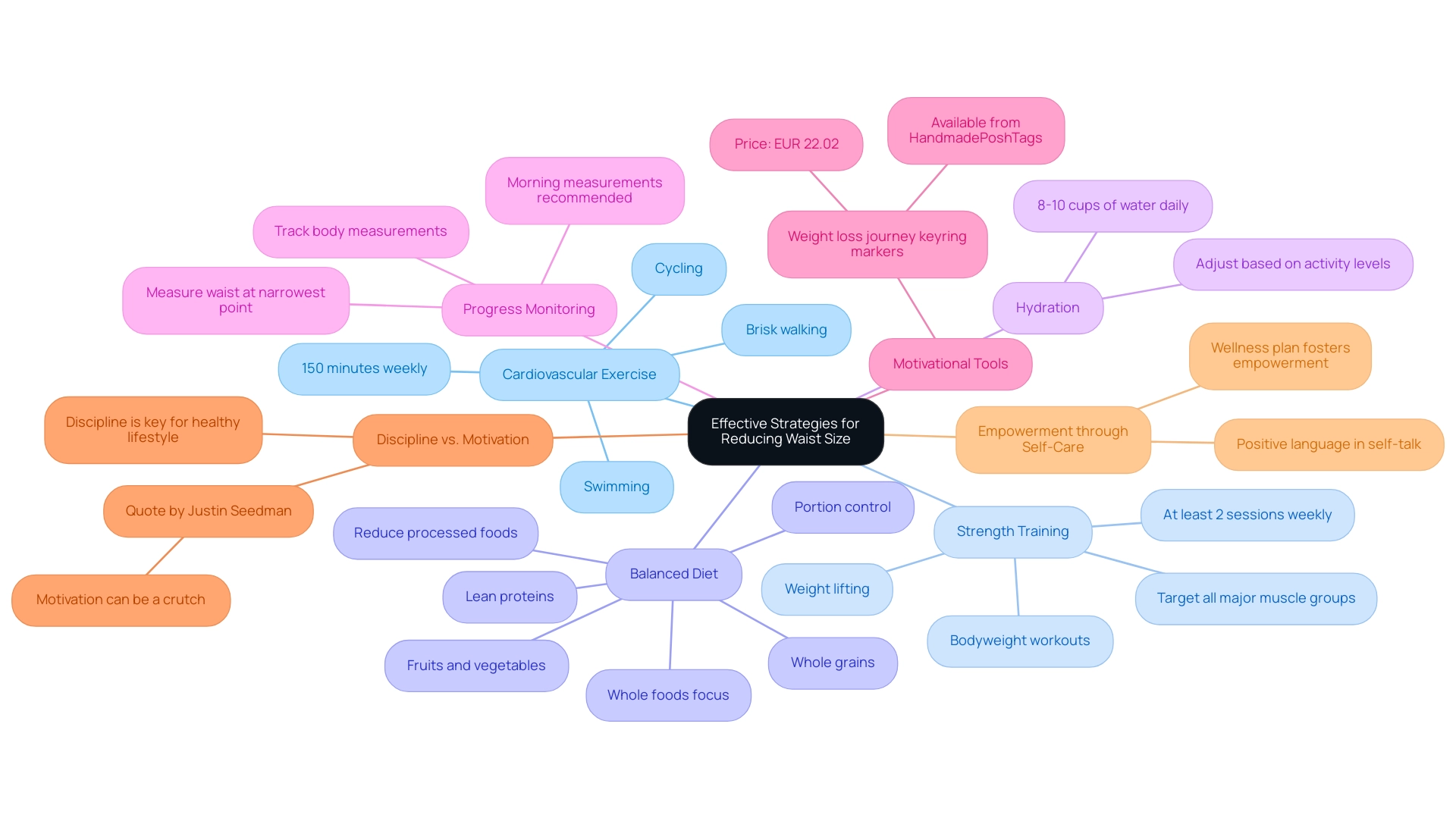 Each branch represents a key strategy for waist reduction, with sub-branches detailing specific actions or recommendations.