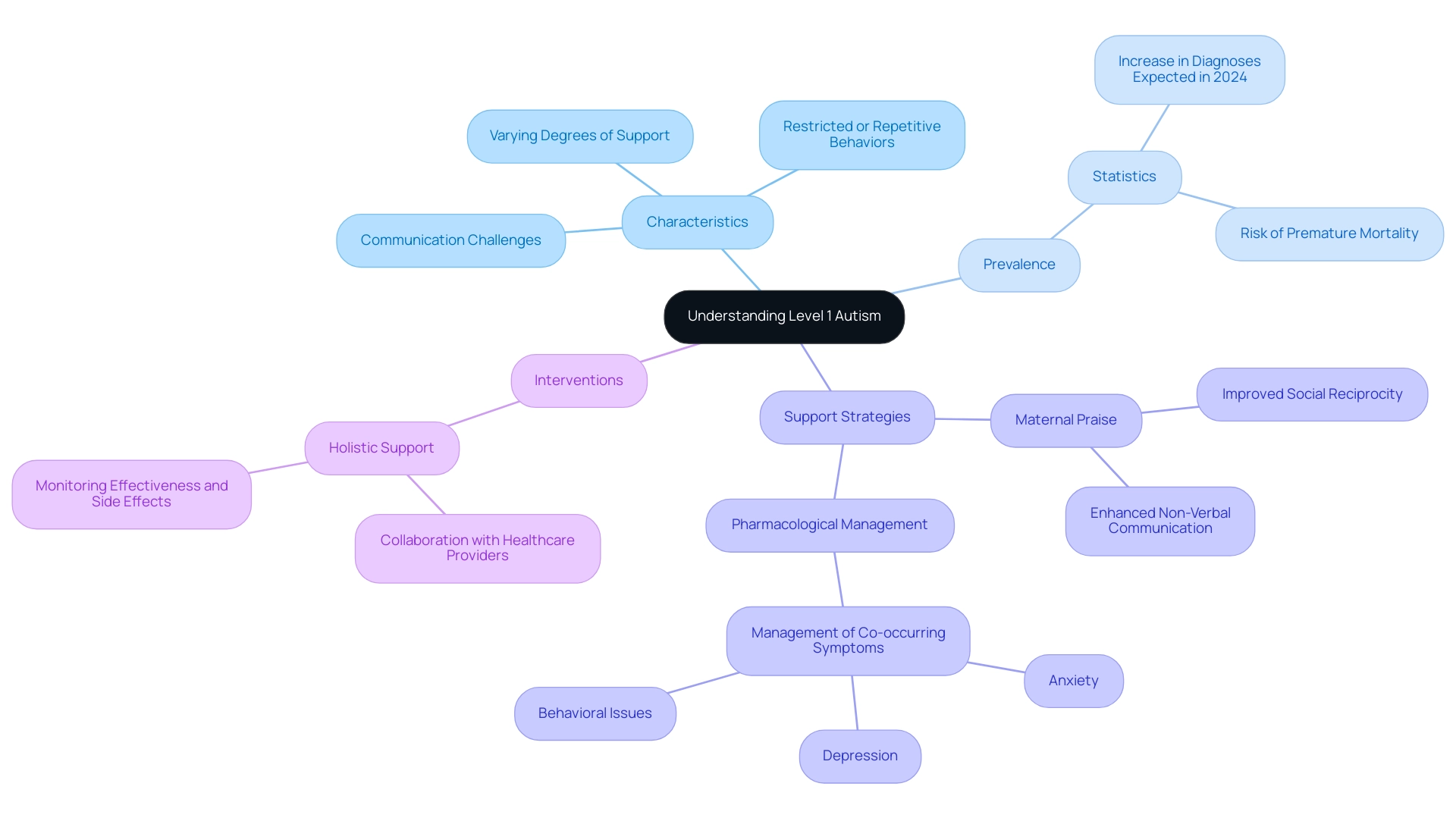 Each branch represents a key aspect of Level 1 Autism, with colors differentiating between characteristics, prevalence, support strategies, and interventions.