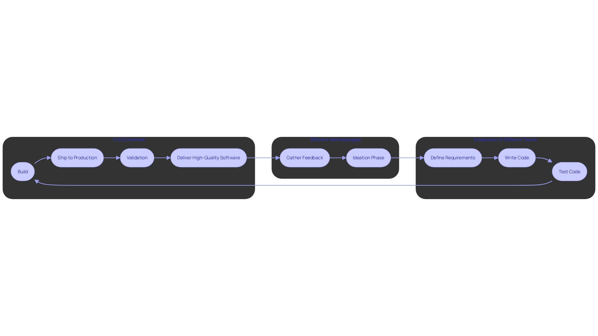 CI/CD Engineering Lifecycle