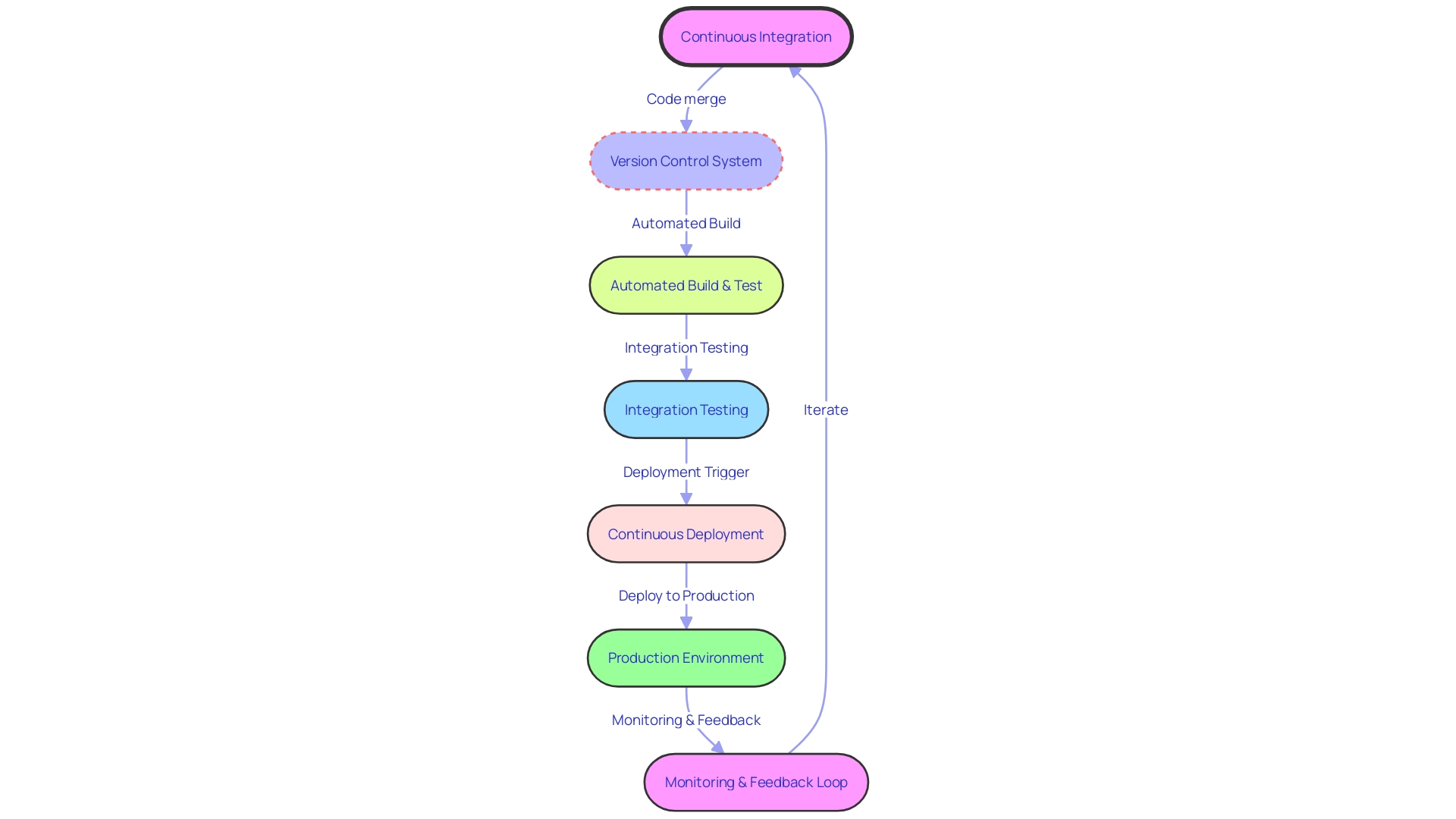 CI/CD Pipeline Process