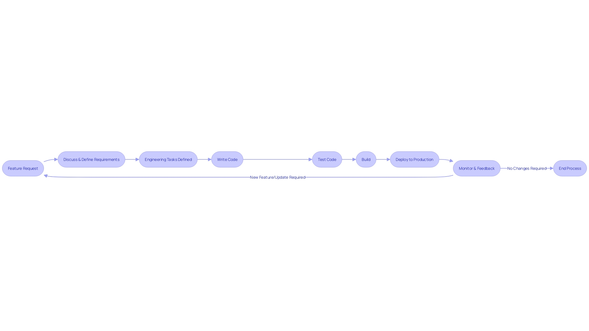 CI/CD Pipeline Stages