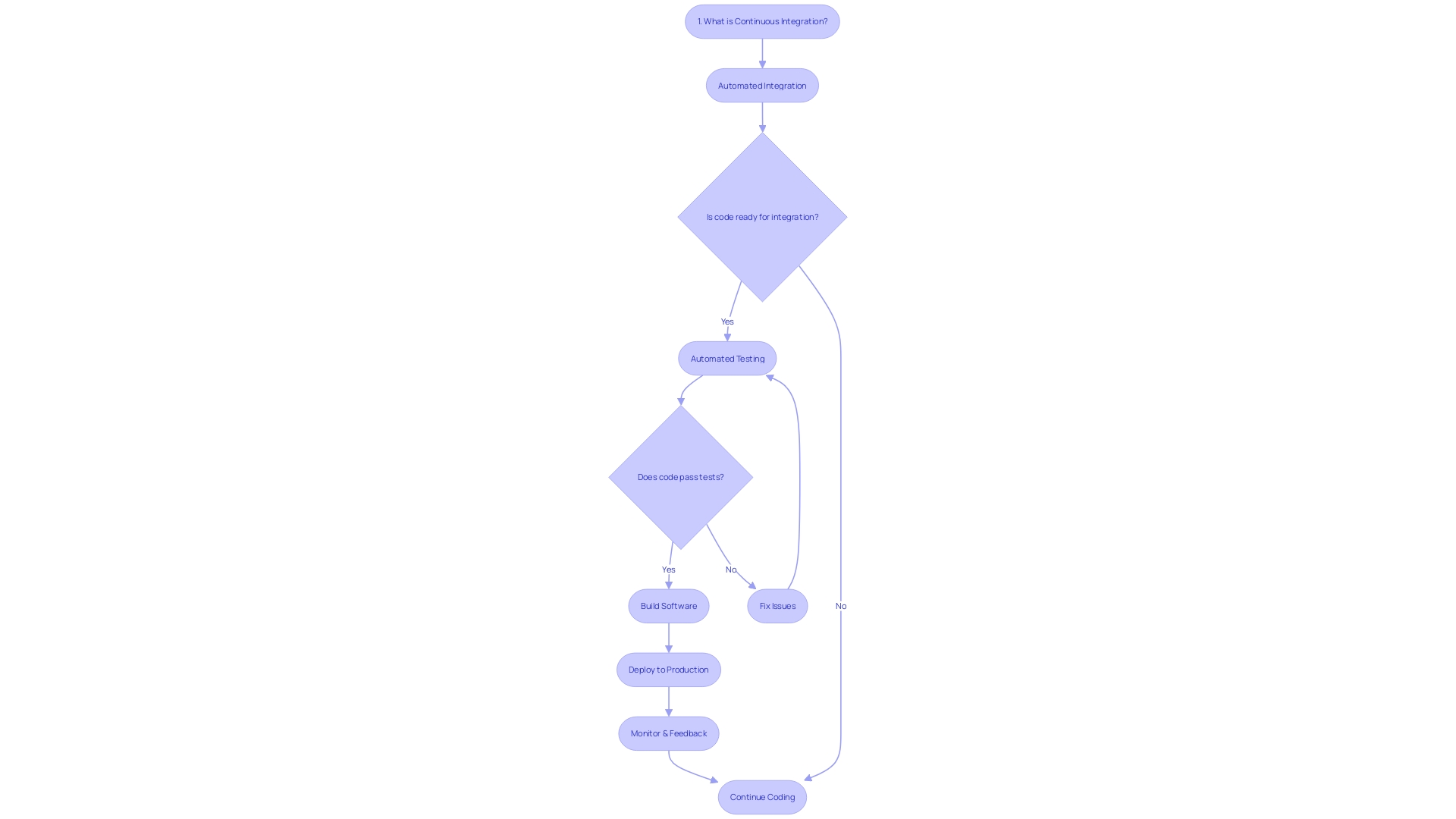 CI/CD Process Flowchart