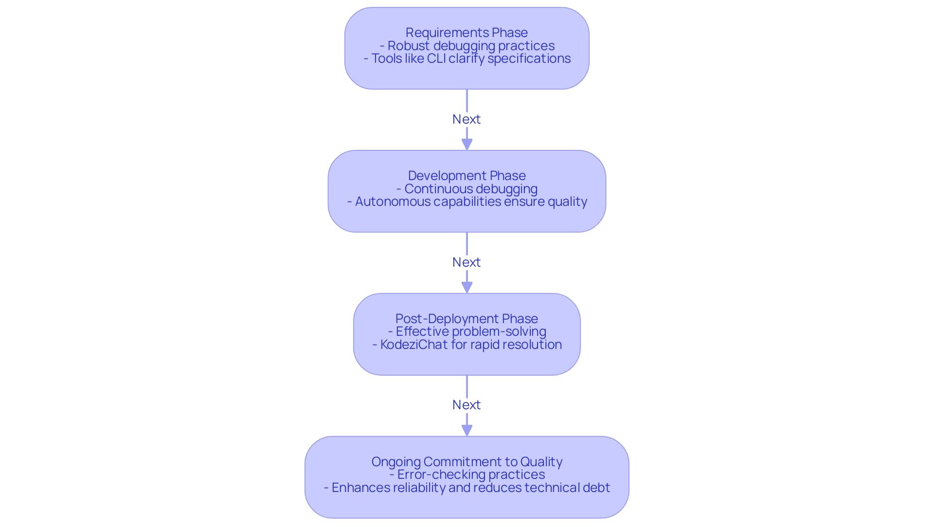 Each box represents a phase in the software development lifecycle, with arrows indicating the flow and connection between phases.