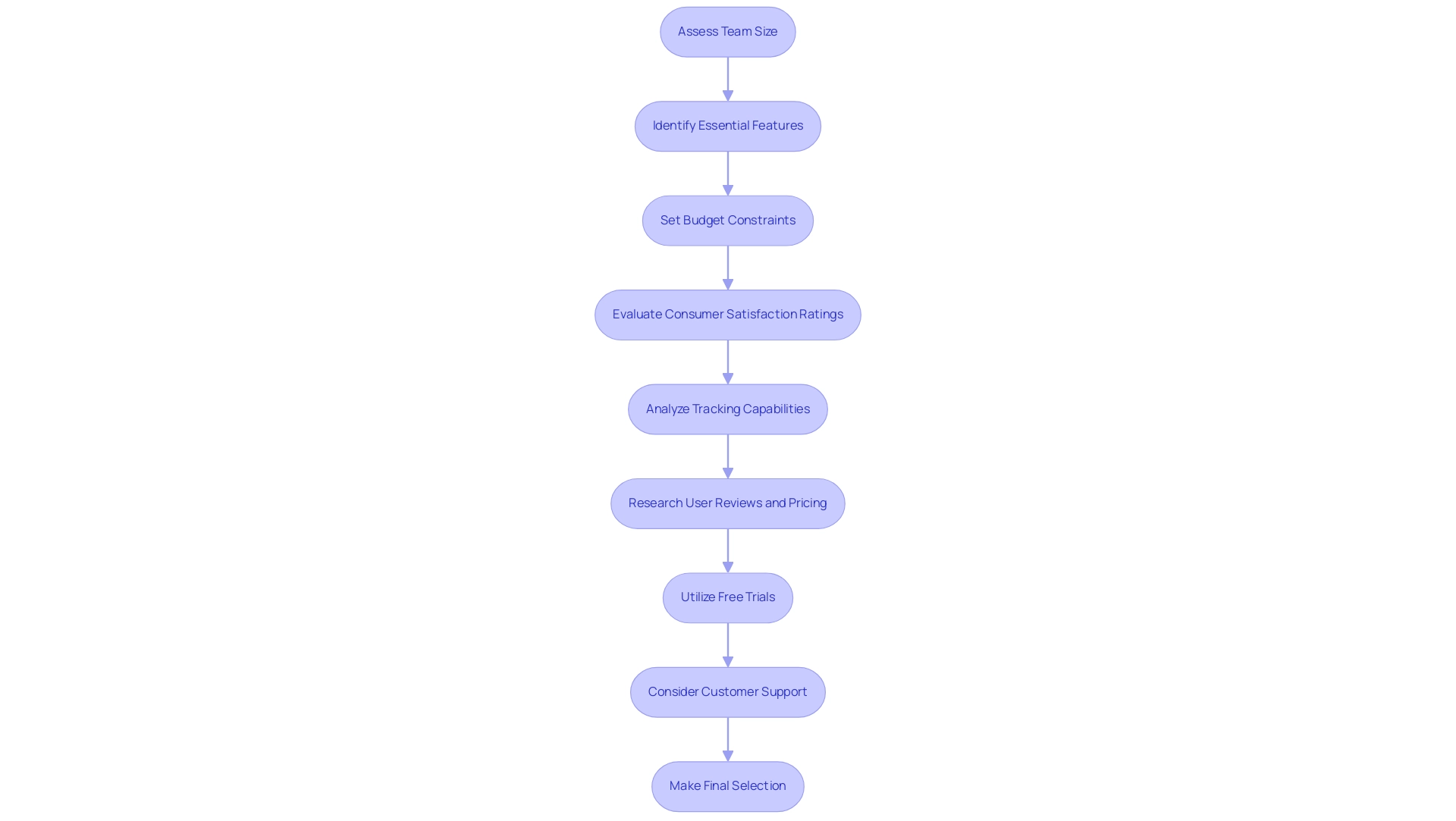 Each box represents a step in the evaluation process, and arrows indicate progression from assessment to final selection.