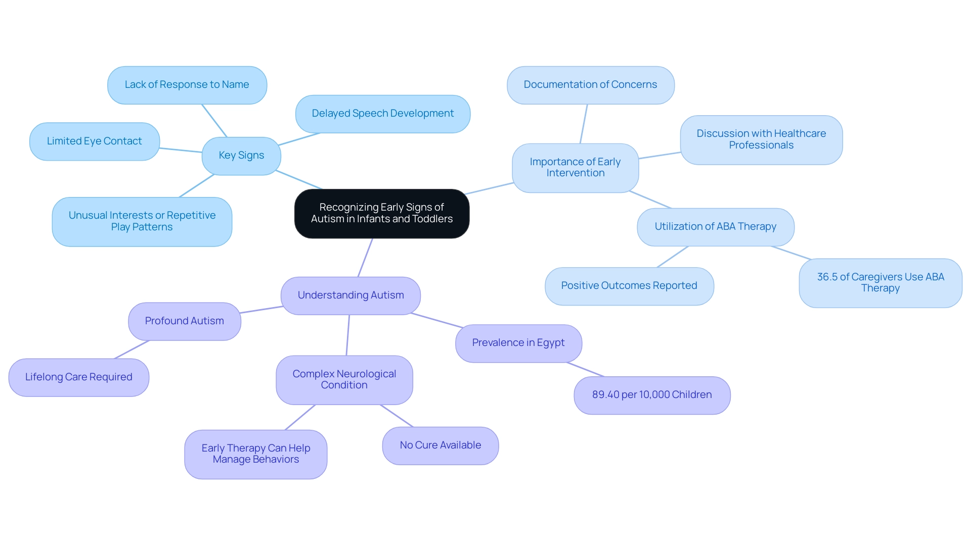 The central node represents the topic of autism recognition, with branches for key signs and intervention strategies, each color-coded for clarity.