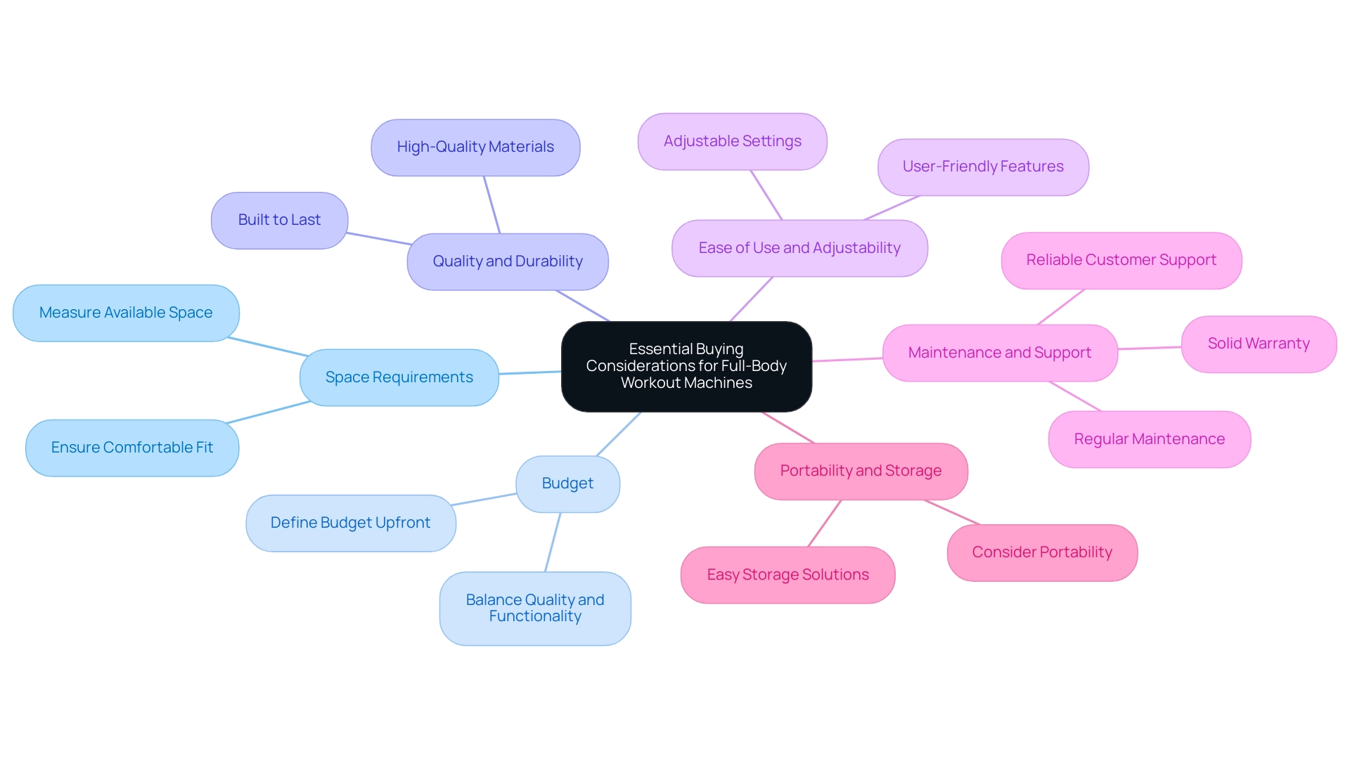 Each branch represents a key consideration when purchasing full-body workout machines, with sub-nodes providing additional details and explanations.