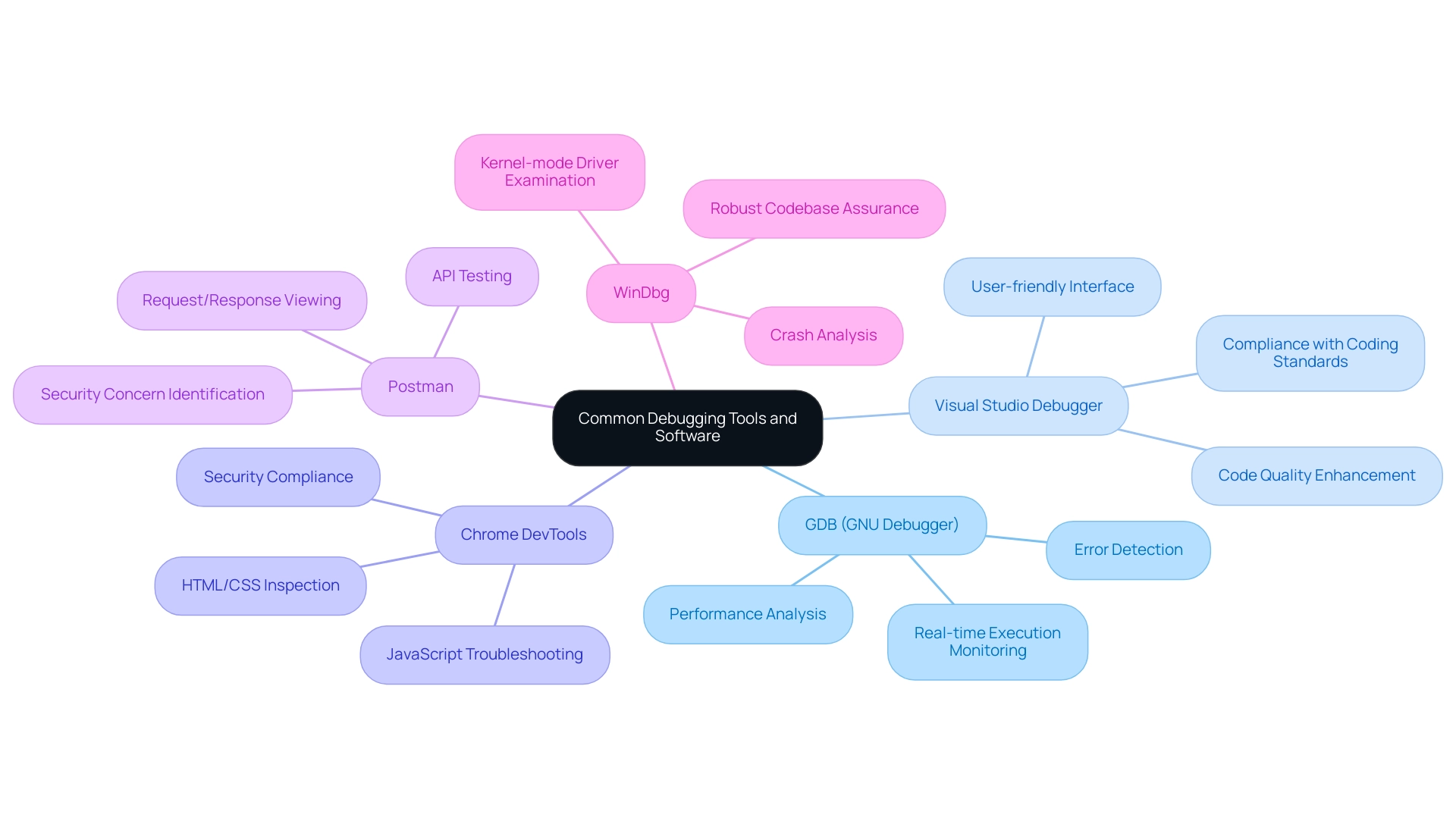 The central node represents the overall theme of debugging tools, with branches showing individual tools and their respective functionalities.