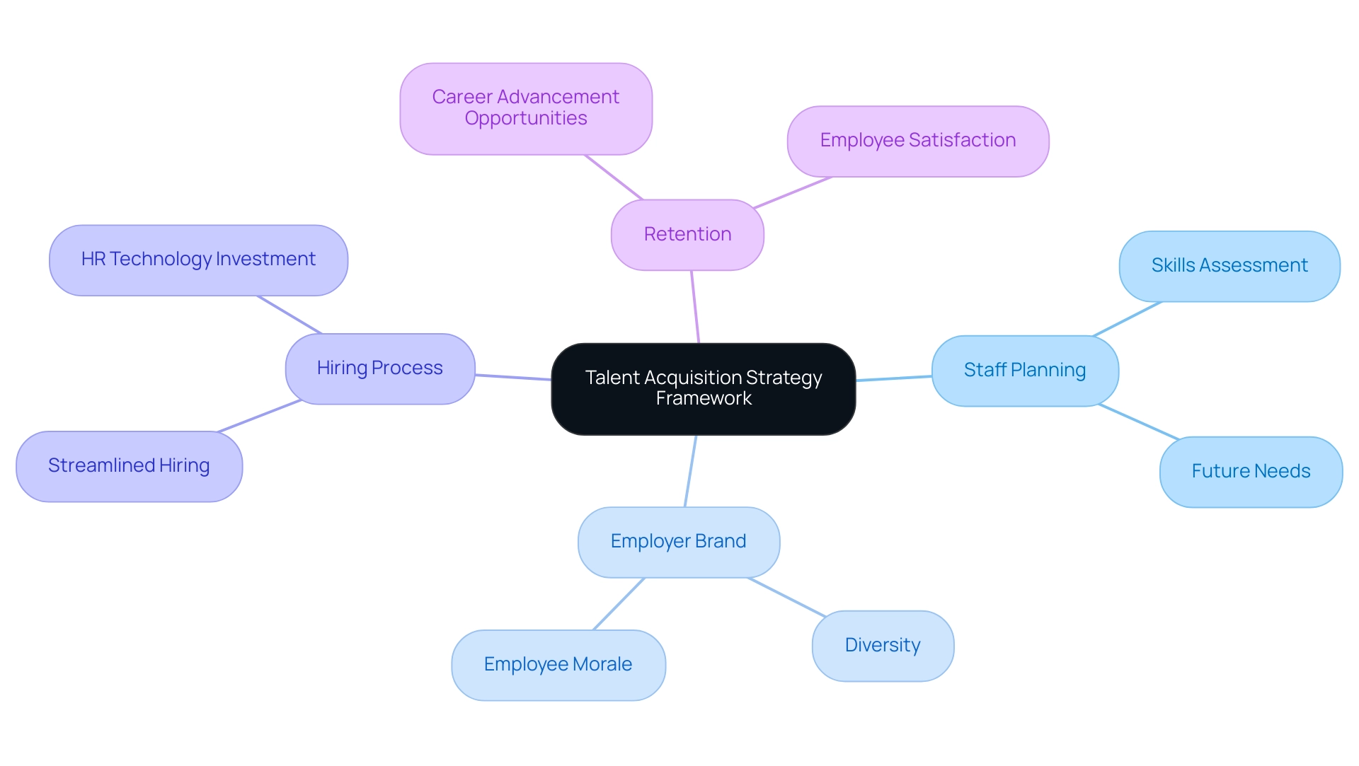 The central node represents the overall strategy, with branches showing key components and their respective subcategories.