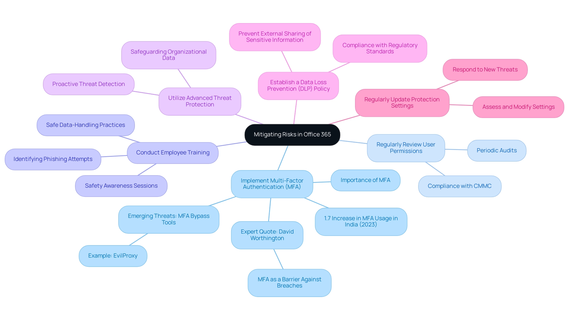 How to Conduct an Office 365 Security Risk Assessment: A Step-by-Step Guide