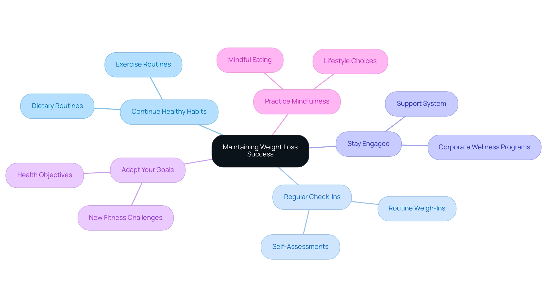 Each branch represents a strategy for maintaining weight loss, with sub-branches detailing specific actions or considerations related to each strategy.