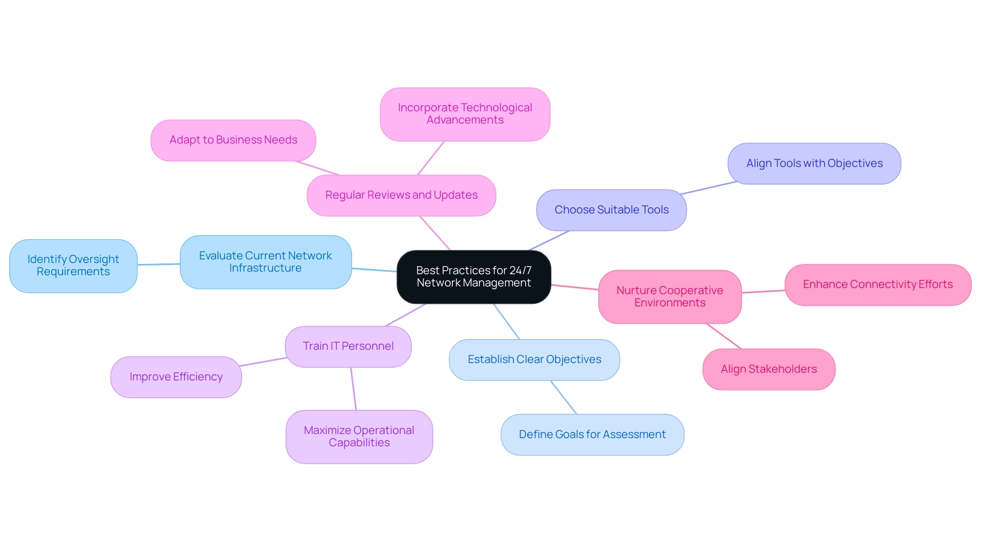 The central node represents the overall best practices, with branches showing the key practices and their respective subcategories.