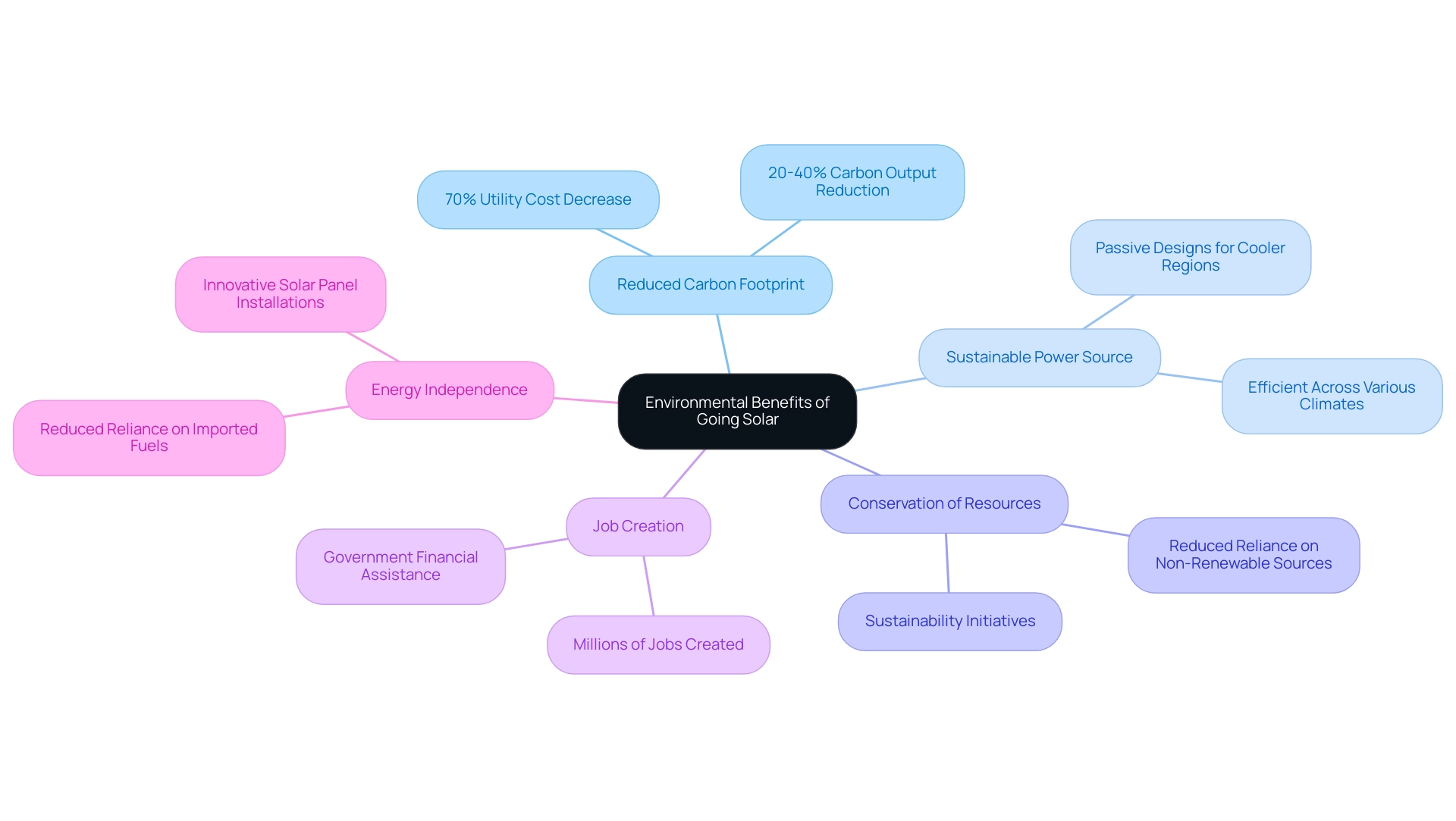 Each branch represents a specific benefit of solar power, with sub-branches providing examples or statistics related to that benefit.