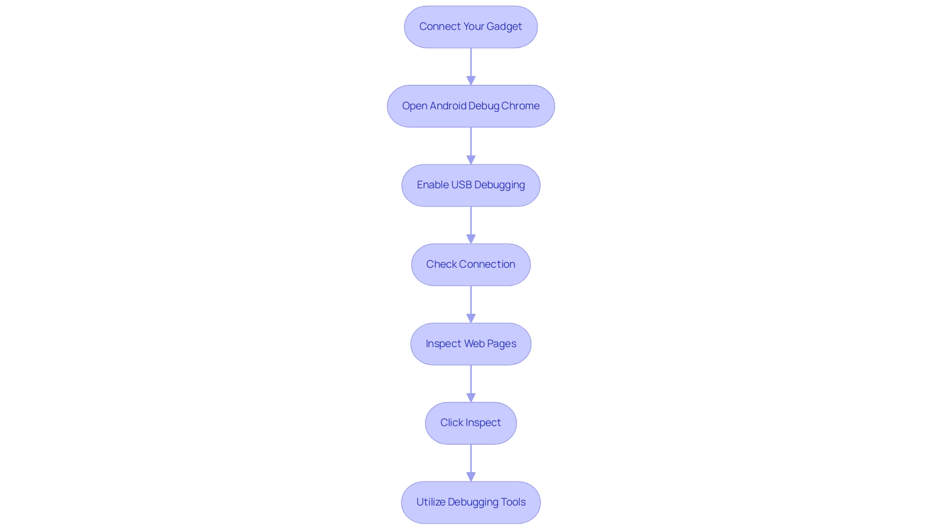 Each box represents a step in the debugging process, and the arrows indicate the sequential flow from one step to the next.