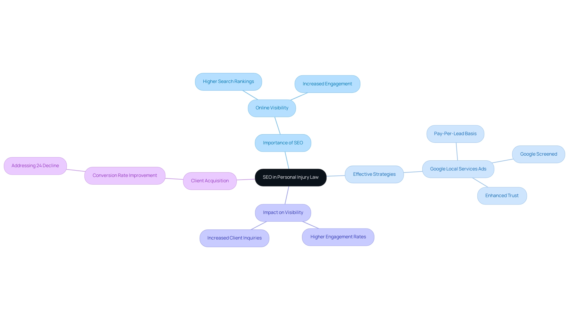 The central node represents SEO's importance, with branches illustrating various aspects such as strategies, impacts on visibility, and client acquisition.